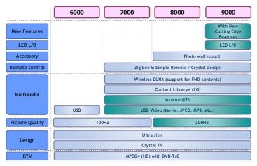 A 2009-es Samsung TV-k összehasonlítása
