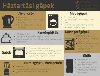 A háztartási gépek legjobb márkái - infografikával!