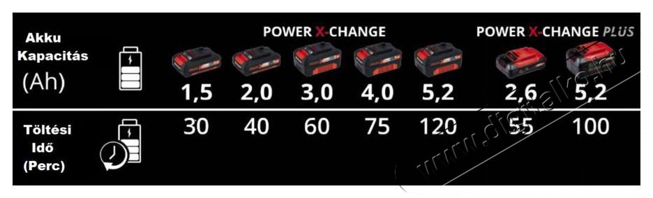 Einhell 2X3,0AH akku és töltő szett Akkuk és töltők - Li-ion akkumulátor és töltő (utángyártott) - Akku - 352208