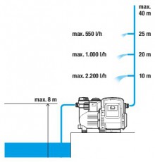Gardena 1757-20 Classic h&aacute;ztart&aacute;si automata szivatty&uacute; 3500/4E H&aacute;ztart&aacute;s / Otthon / K&uuml;lt&eacute;r - K&uuml;lt&eacute;r / kerti term&eacute;k / grill - Szivatty&uacute; - 365528