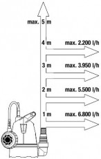 Gardena 900029 Merülőszivattyú tiszta vízhez 8200 Háztartás / Otthon / Kültér - Kültér / kerti termék / grill - Szivattyú - 365525
