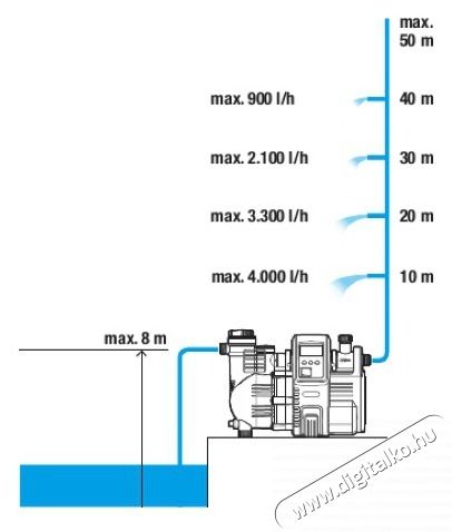 Gardena Comfort 5000/5E LCD h&aacute;ztart&aacute;si automata szivatty&uacute; H&aacute;ztart&aacute;s / Otthon / K&uuml;lt&eacute;r - K&uuml;lt&eacute;r / kerti term&eacute;k / grill - Szivatty&uacute; - 449916