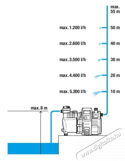 Gardena Pr&eacute;mium 6000/6E LCD inox h&aacute;ztart&aacute;si automata szivatty&uacute; H&aacute;ztart&aacute;s / Otthon / K&uuml;lt&eacute;r - K&uuml;lt&eacute;r / kerti term&eacute;k / grill - Szivatty&uacute; - 449917