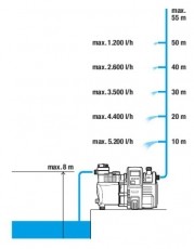 Gardena Pr&eacute;mium 6000/6E LCD inox h&aacute;ztart&aacute;si automata szivatty&uacute; H&aacute;ztart&aacute;s / Otthon / K&uuml;lt&eacute;r - K&uuml;lt&eacute;r / kerti term&eacute;k / grill - Szivatty&uacute; - 449917
