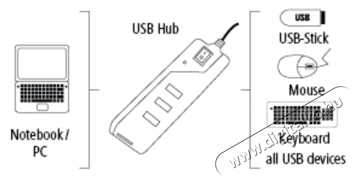 Hama USB 2.0 HUB 4 portos kapcsolós, fekete - 54590 Iroda és számítástechnika - Notebook kiegészítő - USB hub / elosztó - 287341