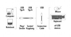 Hama USB hosszabbító kábel A-A típus 0,5m - 39723 Iroda és számítástechnika - Számítógép tartozék - USB kábel - 293635