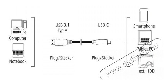 Hama USB 3.1 to USB-C adatkábel 0, 75m (135735) Mobil / Kommunikáció / Smart - Mobiltelefon kiegészítő / tok - Kábel / átalakító - 319850