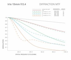 Irix 15mm F2,4 Firefly objektív (Nikon) Fotó-Videó kiegészítők - Objektív - Zoom objektív - 310801