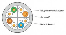 KELine KE-Line Cat6 (U/UTP) PVC árnyékolatlan fali kábel Iroda és számítástechnika - Számítógép tartozék - Hálózati kábel - 407268