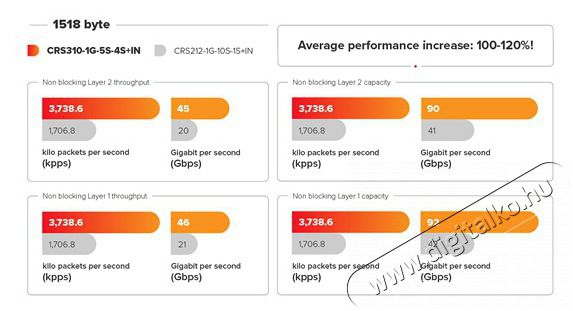MikroTik CRS310-1G-5S-4S+IN 1xGbE LAN, 5xGbE SFP, 4x SFP+ port Cloud Router Switch Iroda &eacute;s sz&aacute;m&iacute;t&aacute;stechnika - H&aacute;l&oacute;zat - Switch - 466475