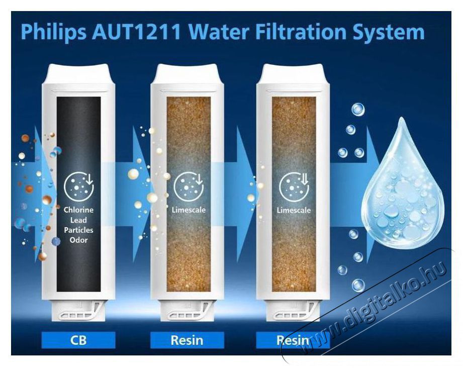 PHILIPS AUT1211 Mosogat&oacute; al&aacute; szerelhető v&iacute;zszűrő rendszer, 3 szűrőbet&eacute;t &Uacute;jdons&aacute;gok - &Uacute;j term&eacute;kek - 525648