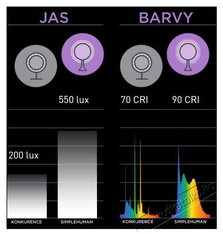SimpleHuman kozmetikai t&uuml;k&ouml;r, Sensor Tru-lux LED vil&aacute;g&iacute;t&aacute;s, 10x zoom, &uacute;jrat&ouml;lthető Sz&eacute;ps&eacute;g&aacute;pol&aacute;s / Eg&eacute;szs&eacute;g - T&uuml;k&ouml;r - 512375