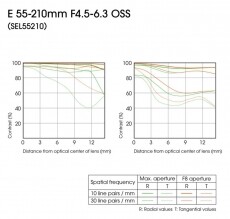 SONY Alpha 5000 + 16-50mm + 55-210mm Kit Fényképezőgép / kamera - MILC cserélhető objektíves kompakt fényképezőgép - 279910