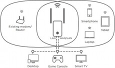 Strong Repeater 750 vezeték nélküli Dual Band 750 Mbit/s jeltovábbító Iroda és számítástechnika - Hálózat - Lefedettségnövelő / jeltovábbító - 319578