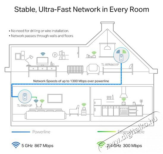 TP-LINK TL-WPA8631P AV1300 AC WiFi Gigabit Passthrough Powerline Extender H&aacute;ztart&aacute;s / Otthon / K&uuml;lt&eacute;r - Vil&aacute;g&iacute;t&aacute;s / elektromoss&aacute;g - H&aacute;l&oacute;zati eloszt&oacute; / hosszabb&iacute;t&oacute; / adapter - 418251
