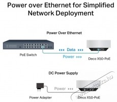 TP-LINK Deco X50-PoE (1-pack) WiFi rendszer Iroda &eacute;s sz&aacute;m&iacute;t&aacute;stechnika - Egy&eacute;b sz&aacute;m&iacute;t&aacute;stechnikai term&eacute;k - 532749