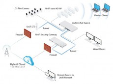 UBIQUITI UniFi U-LTE-Pro 2xGigabit LAN port 1xSIM kártya foglalat redundáns LTE mobil kliens Iroda és számítástechnika - Hálózat - Hálózati kiegészítő - 477587