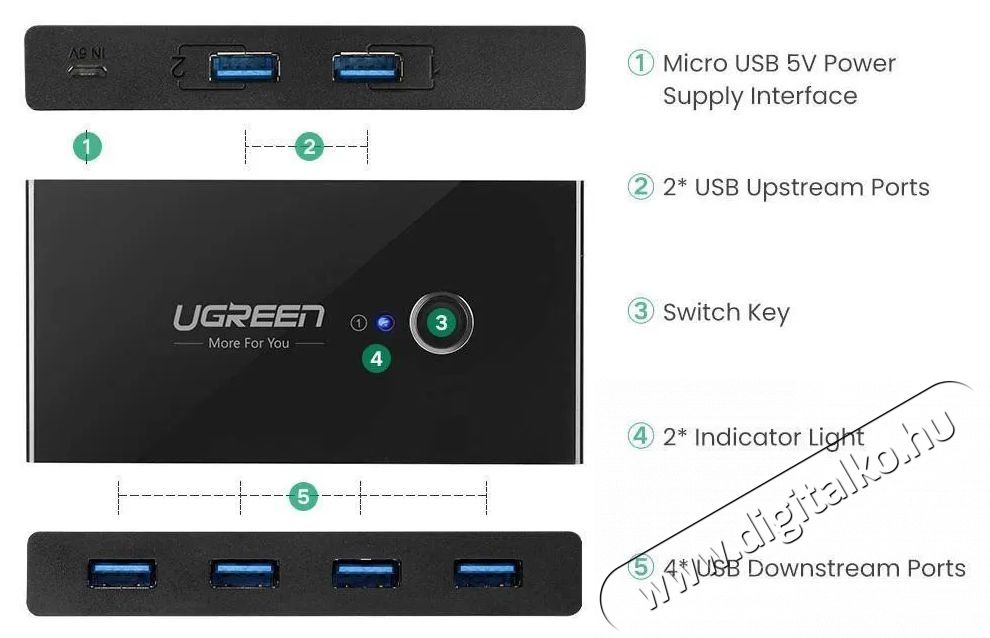 Ugreen USB 3.0 2 in 4 out Sharing KVM Switch Selector Iroda &eacute;s sz&aacute;m&iacute;t&aacute;stechnika - Egy&eacute;b sz&aacute;m&iacute;t&aacute;stechnikai term&eacute;k - 503438