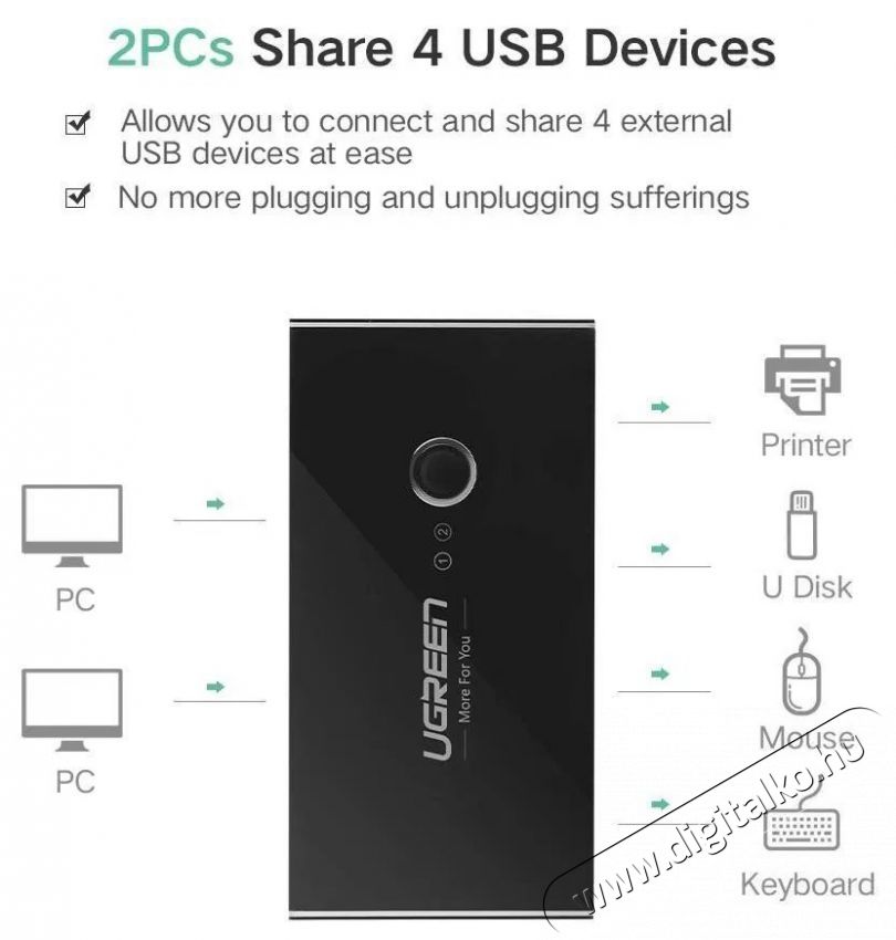 Ugreen USB 3.0 2 in 4 out Sharing KVM Switch Selector Iroda &eacute;s sz&aacute;m&iacute;t&aacute;stechnika - Egy&eacute;b sz&aacute;m&iacute;t&aacute;stechnikai term&eacute;k - 503438