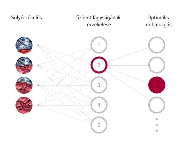 Miben segít az AI DD™?